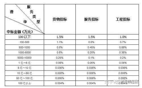 政府采購代理服務(wù)費(fèi)用到底該怎么收？